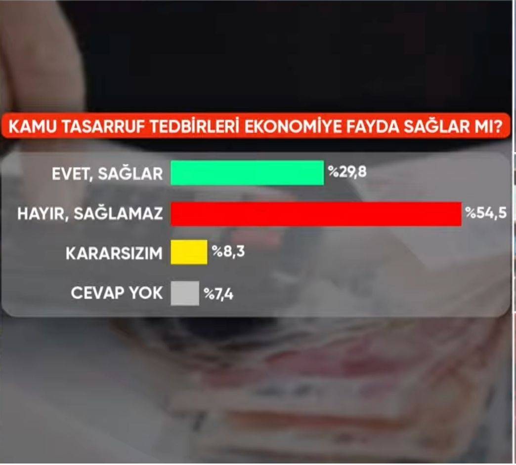 SONAR anketi: CHP, AKP'nin 13 puan önünde 3